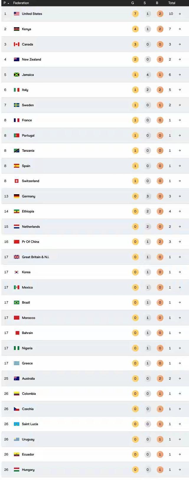 金排名第三, 弗拉尼依靠